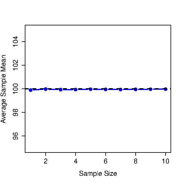 An illustration of the fact that the sample mean is an unbiased estimator of the population mean (panel a), but the sample standard deviation is a biased estimator of the population standard deviation (panel b). To generate the figure, I generated 10,000 simulated data sets with 1 observation each, 10,000 more with 2 observations, and so on up to a sample size of 10. Each data set consisted of fake IQ data: that is, the data were normally distributed with a true population mean of 100 and standard deviation 15. *On average*, the sample means turn out to be 100, regardless of sample size (panel a). However, the sample standard deviations turn out to be systematically too small (panel b), especially for small sample sizes.