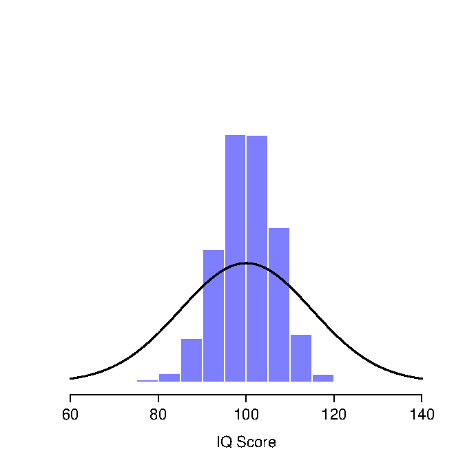 The sampling distribution of the mean for the "five IQ scores experiment". If you sample 5 people at random and calculate their *average* IQ, you'll almost certainly get a number between 80 and 120, even though there are quite a lot of individuals who have IQs above 120 or below 80. For comparison, the black line plots the population distribution of IQ scores.