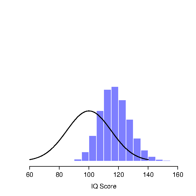 The sampling distribution of the *maximum* for the "five IQ scores experiment". If you sample 5 people at random and select the one with the highest IQ score, you'll probably see someone with an IQ between 100 and 140.