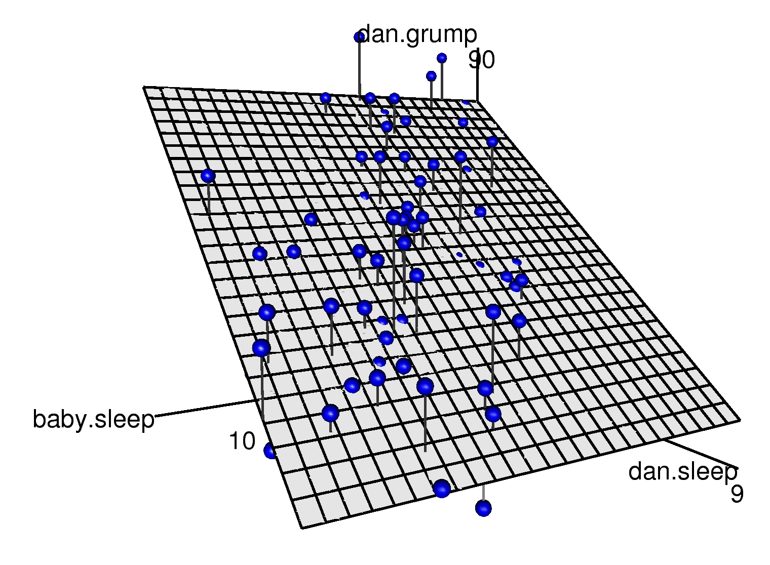 A 3D visualisation of a multiple regression model. There are two predictors in the model, `dan.sleep` and `baby.sleep`; the outcome variable is `dan.grump`. Together, these three variables form a 3D space: each observation (blue dots) is a point in this space. In much the same way that a simple linear regression model forms a line in 2D space, this multiple regression model forms a plane in 3D space. When we estimate the regression coefficients, what we're trying to do is find a plane that is as close to all the blue dots as possible.
