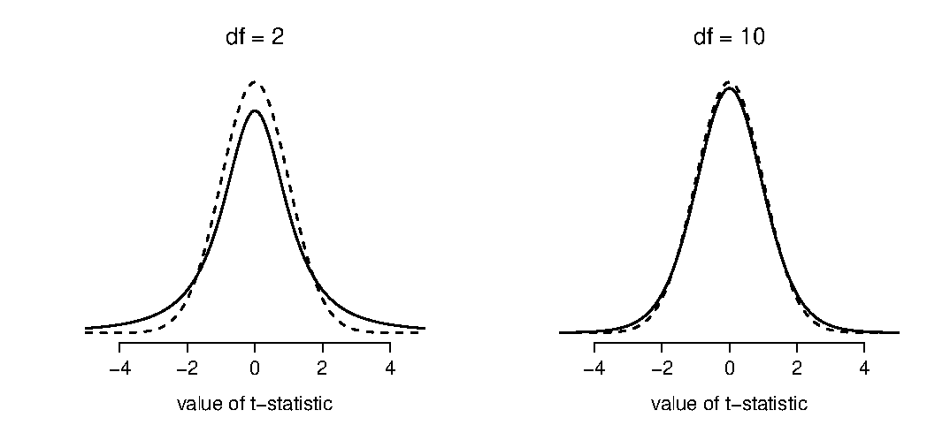 The $t$ distribution with 2 degrees of freedom (left) and 10 degrees of freedom (right), with a standard normal distribution (i.e., mean 0 and std dev 1) plotted as dotted lines for comparison purposes. Notice that the $t$ distribution has heavier tails (higher kurtosis) than the normal distribution; this effect is quite exaggerated when the degrees of freedom are very small, but negligible for larger values. In other words, for large $df$ the $t$ distribution is essentially identical to a normal distribution.