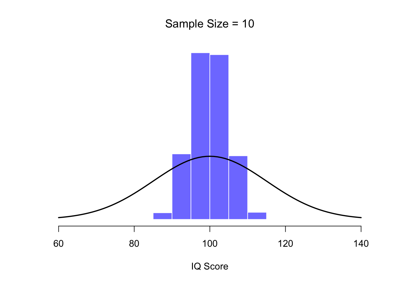By the time we raise the sample size to 10, we can see that the distribution of sample means tend to be fairly tightly clustered around the true population mean.