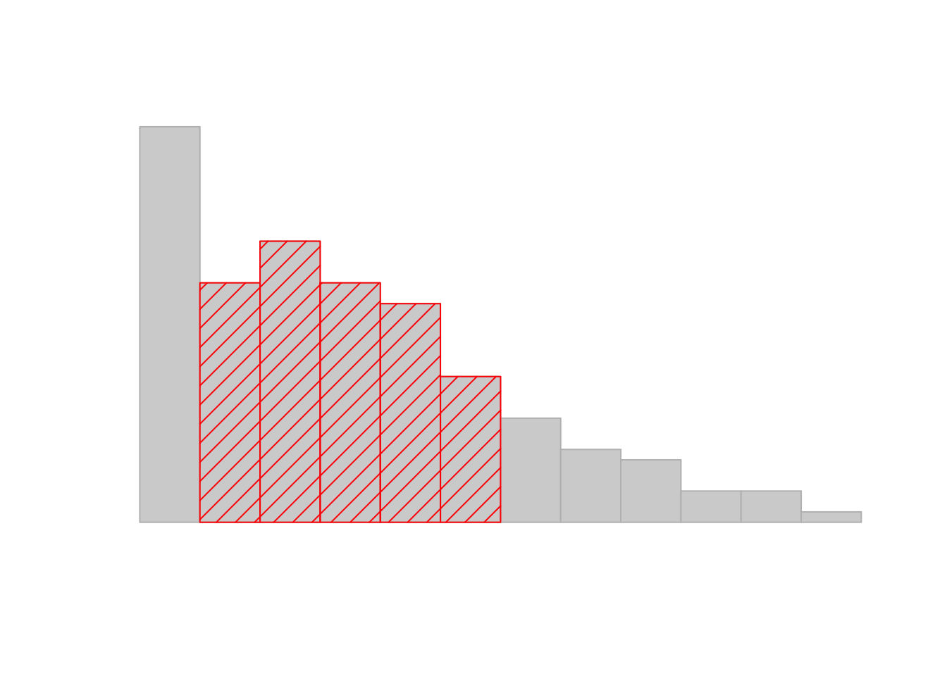 An illustration of the standard deviation, applied to the AFL winning margins data. The shaded bars in the histogram show how much of the data fall within one standard deviation of the mean. In this case, 65.3% of the data set lies within this range, which is pretty consistent with the "approximately 68% rule" discussed in the main text.