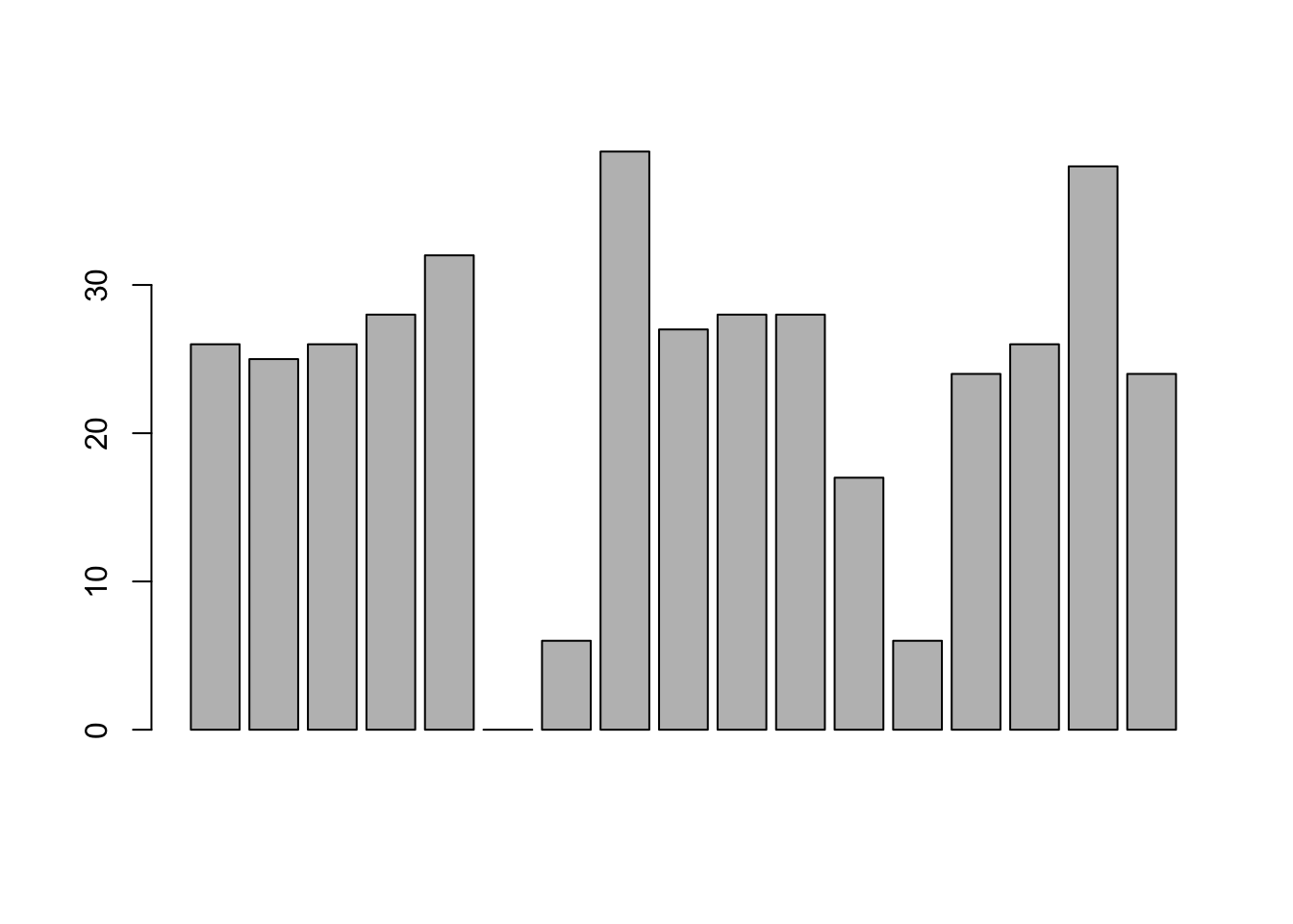 the simplest version of a bargraph, containing the data but no labels