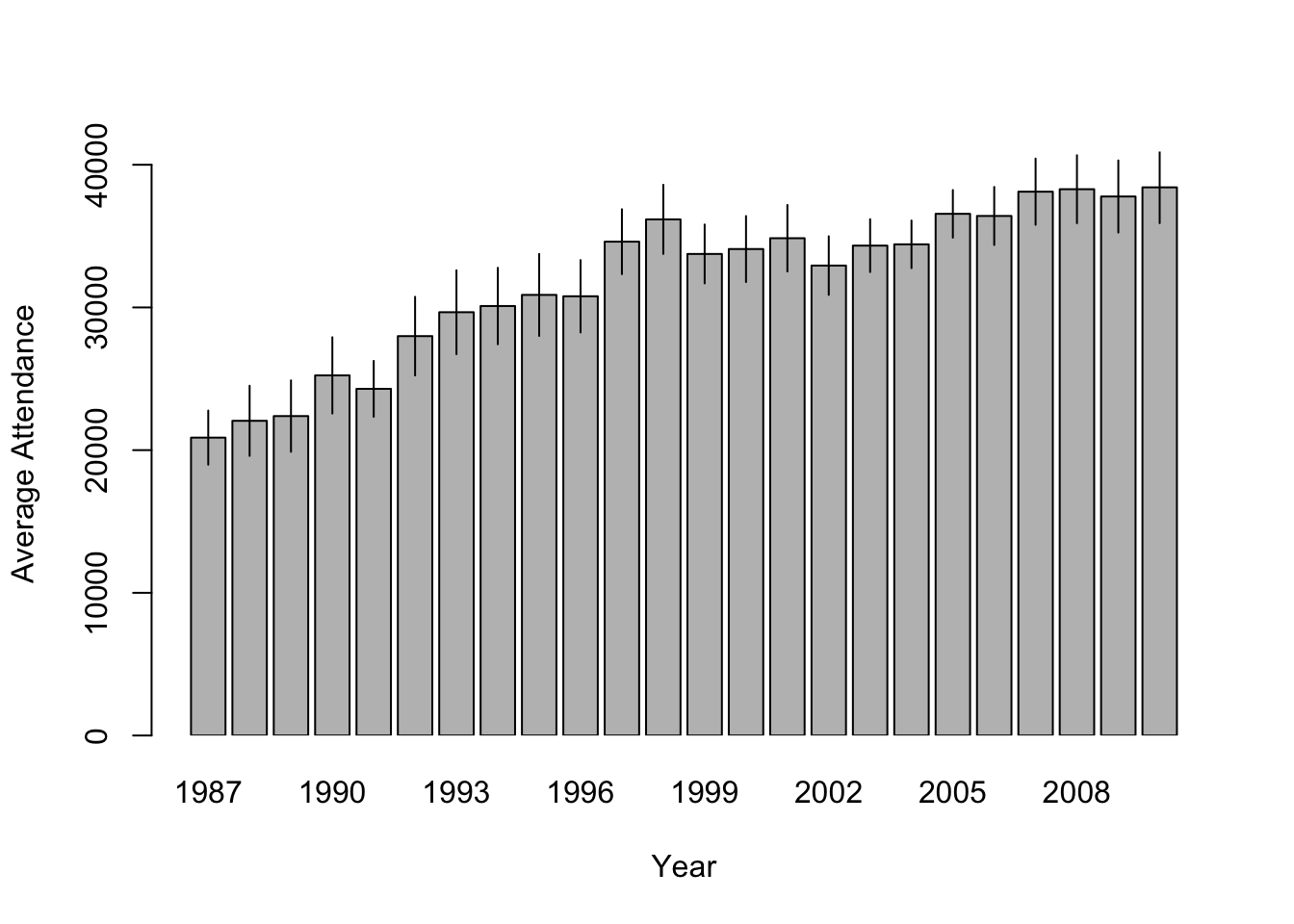 Means and 95% confidence intervals for AFL `attendance`, plotted separately for each `year` from 1987 to 2010. This graph was drawn using the `bargraph.CI()` function.