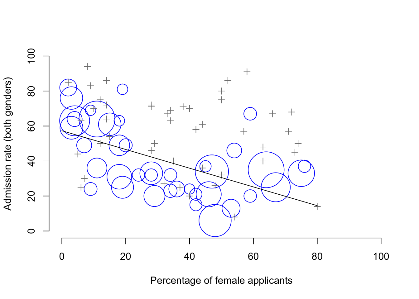 The Berkeley 1973 college admissions data. This figure plots the admission rate for the 85 departments that had at least one female applicant, as a function of the percentage of applicants that were female. The plot is a redrawing of Figure 1 from @Bickel1975. Circles plot departments with more than 40 applicants; the area of the circle is proportional to the total number of applicants. The crosses plot department with fewer than 40 applicants.