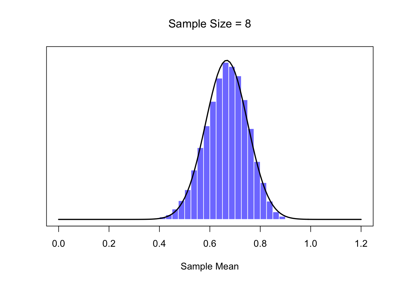 A demonstration of the central limit theorem. In panel a, we have a non-normal population distribution; and panels b-d show the sampling distribution of the mean for samples of size 2,4 and 8, for data drawn from the distribution in panel a. As you can see, even though the original population distribution is non-normal, the sampling distribution of the mean becomes pretty close to normal by the time you have a sample of even 4 observations. 
