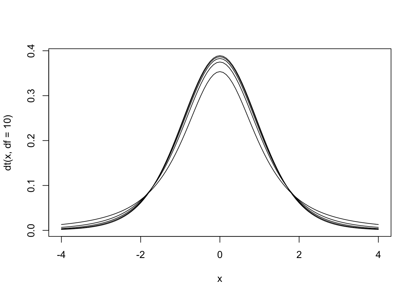 The null hypothesis distribution of $t$ with values of df between 2 and 10. Notice how the curve is starting to converge at the higher values of df.