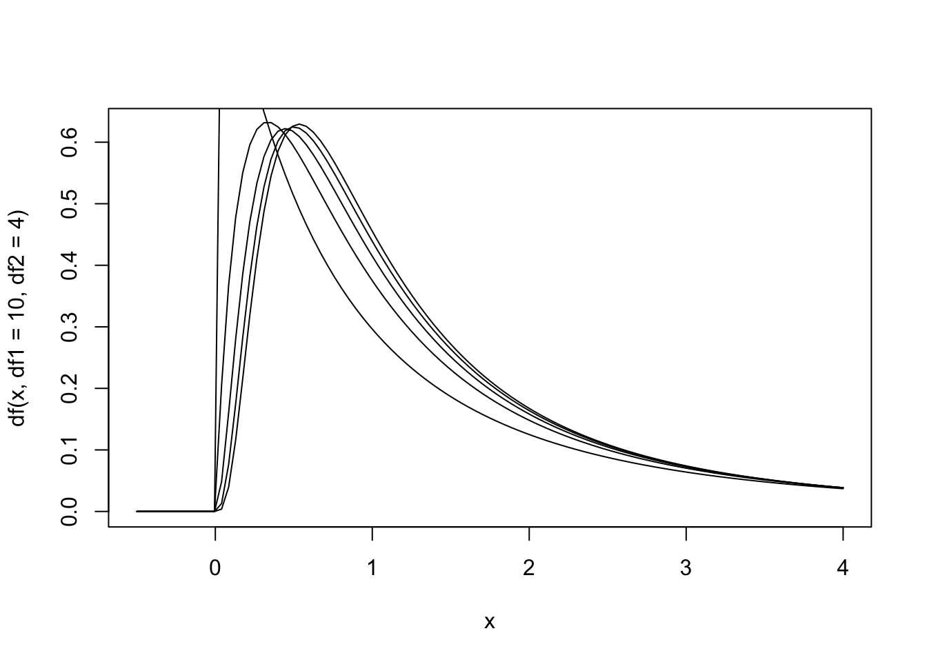 The null hypothesis distribution of $F$ with values of df between F(4, 2) and F(10, 2).