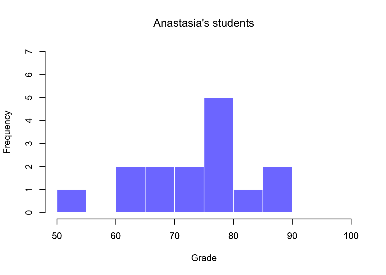 Histogram showing the overall distribution of grades for students in Anastasia's class
