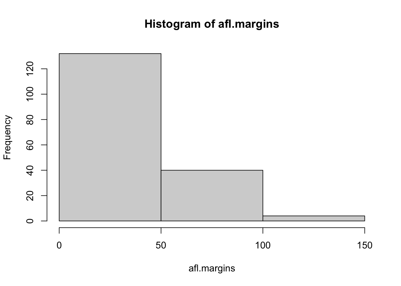 A histogram with too few bins