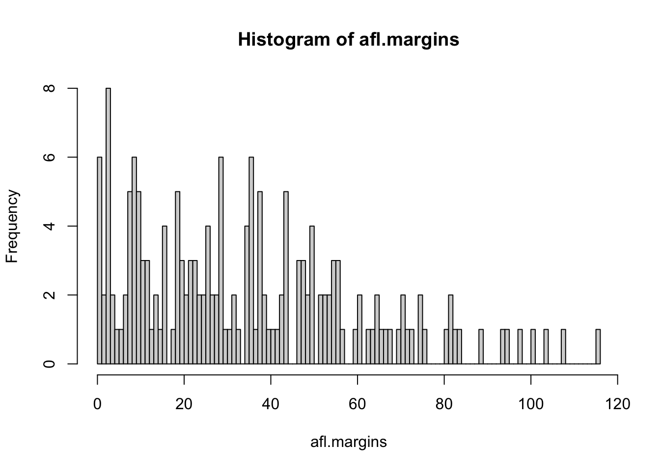 A histogram with too many bins