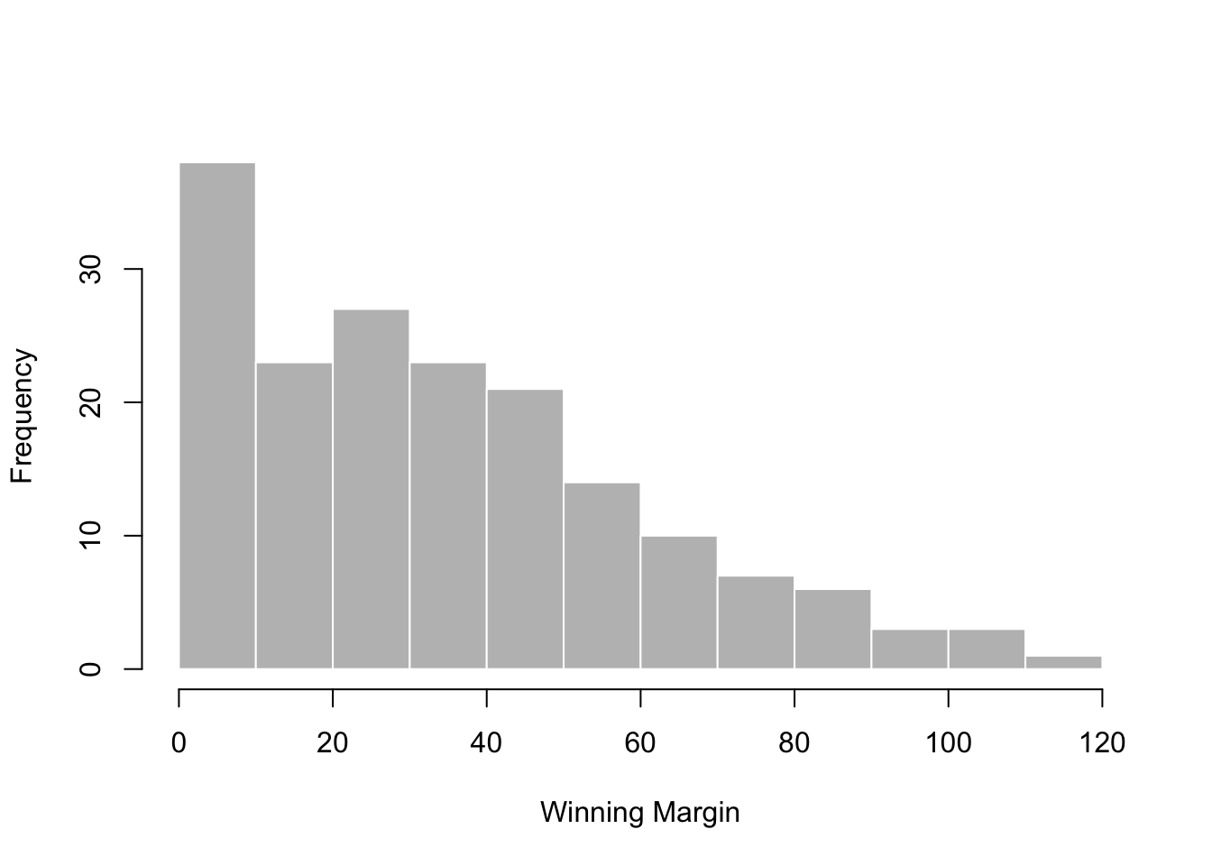 A histogram of the AFL 2010 winning margin data (the `afl.margins` variable). As you might expect, the larger the margin the less frequently you tend to see it.