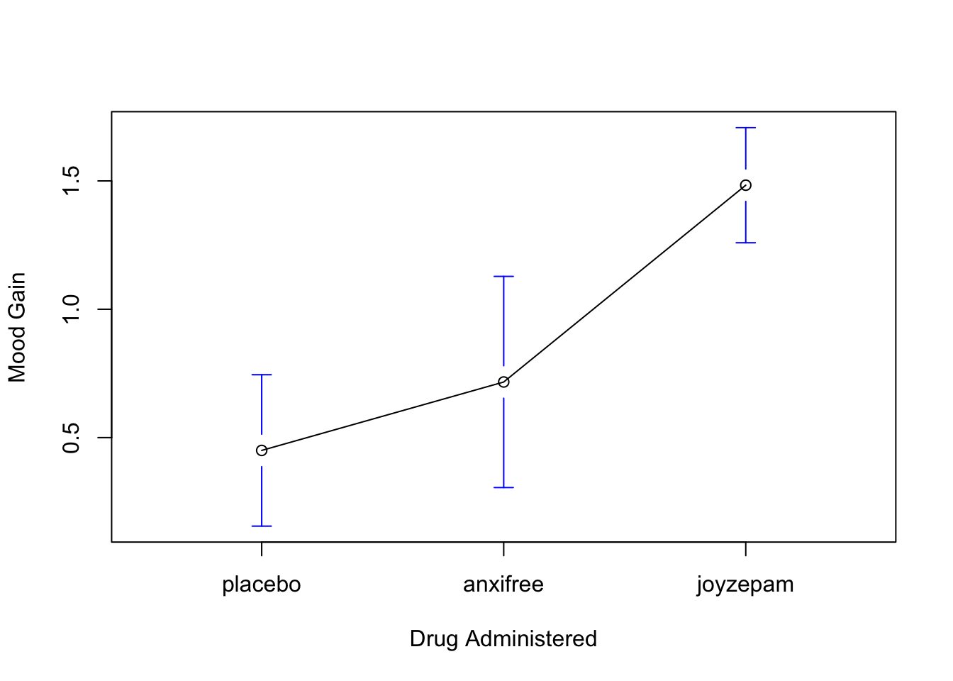 Average mood gain as a function of drug administered. Error bars depict 95% confidence intervals associated with each of the group means.