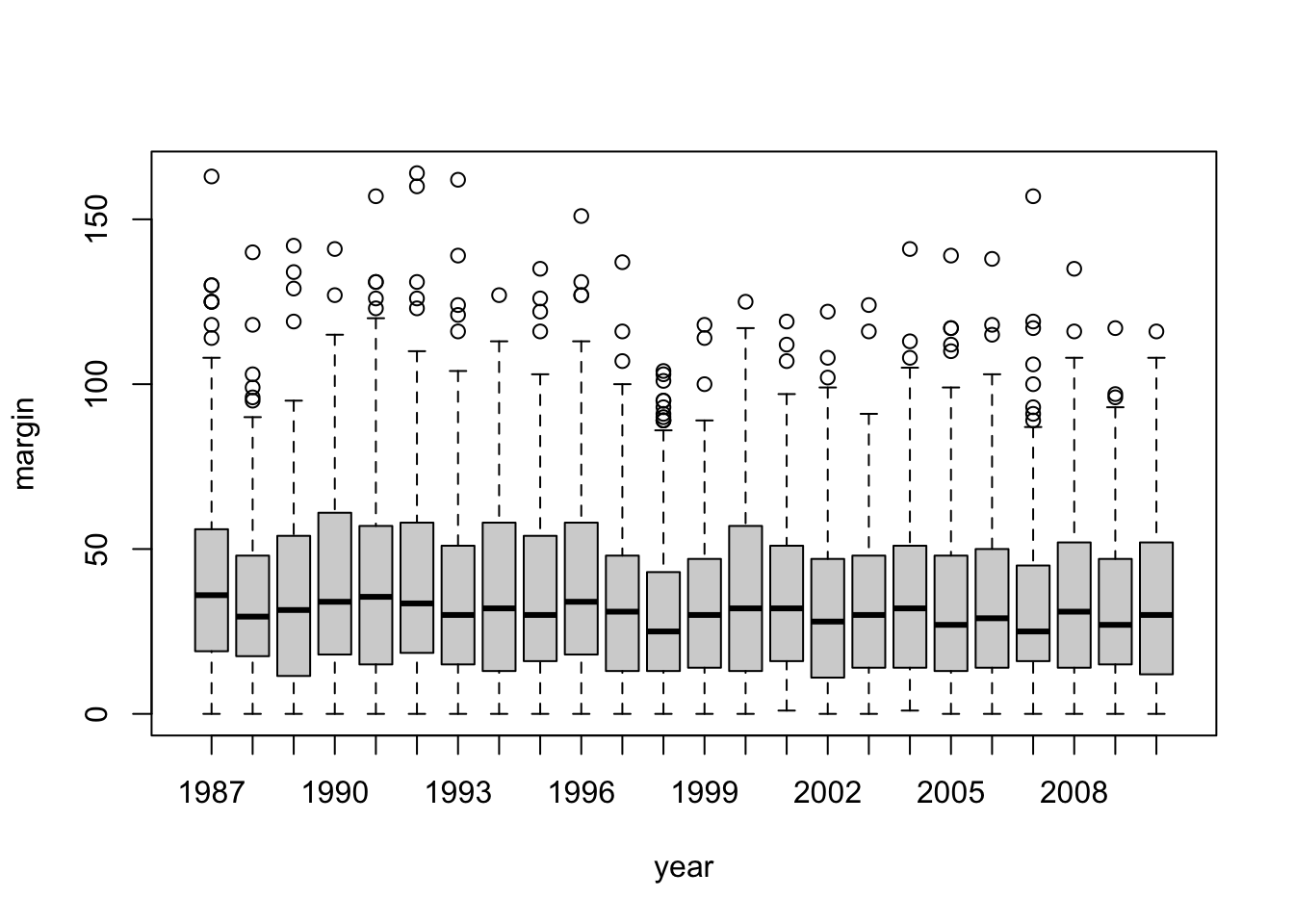 Boxplots showing the AFL winning margins for the 24 years from 1987 to 2010 inclusive. This is the default plot created by R, with no annotations added and no changes to the visual design. It's pretty readable, though at a minimum you'd want to include some basic annotations labelling the axes. Compare and contrast with Figure \@ref(fig:multipleboxplots2)