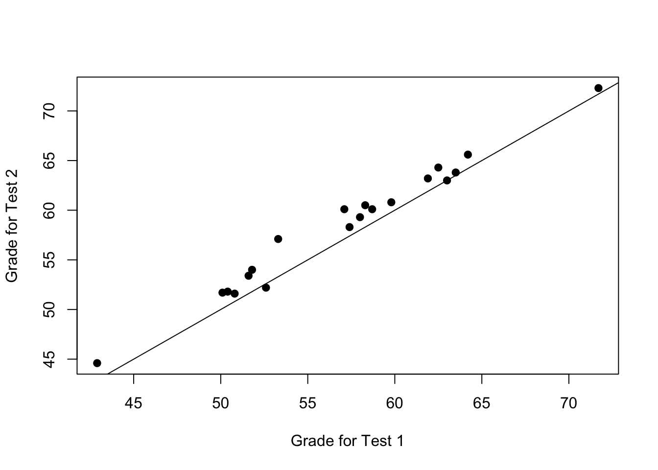 Scatterplot showing the individual grades for test 1 and test 2
