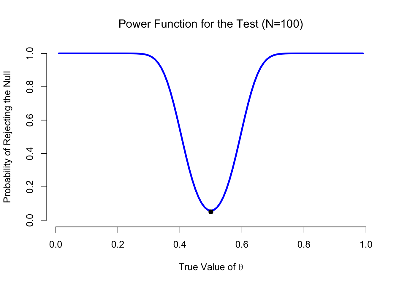 The probability that we will reject the null hypothesis, plotted as a function of the true value of $\theta$. Obviously, the test is more powerful (greater chance of correct rejection) if the true value of $\theta$ is very different from the value that the null hypothesis specifies (i.e., $\theta=.5$). Notice that when $\theta$ actually is equal to .5 (plotted as a black dot), the null hypothesis is in fact true: rejecting the null hypothesis in this instance would be a Type I error.
