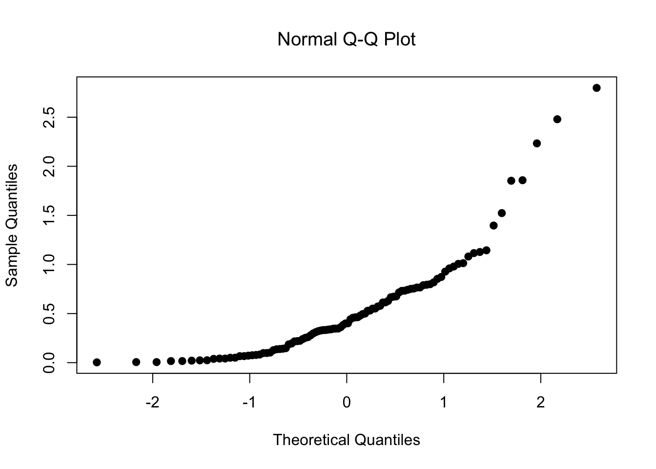 A normal QQ plot of the 100 observations in a `skewed.data` set
