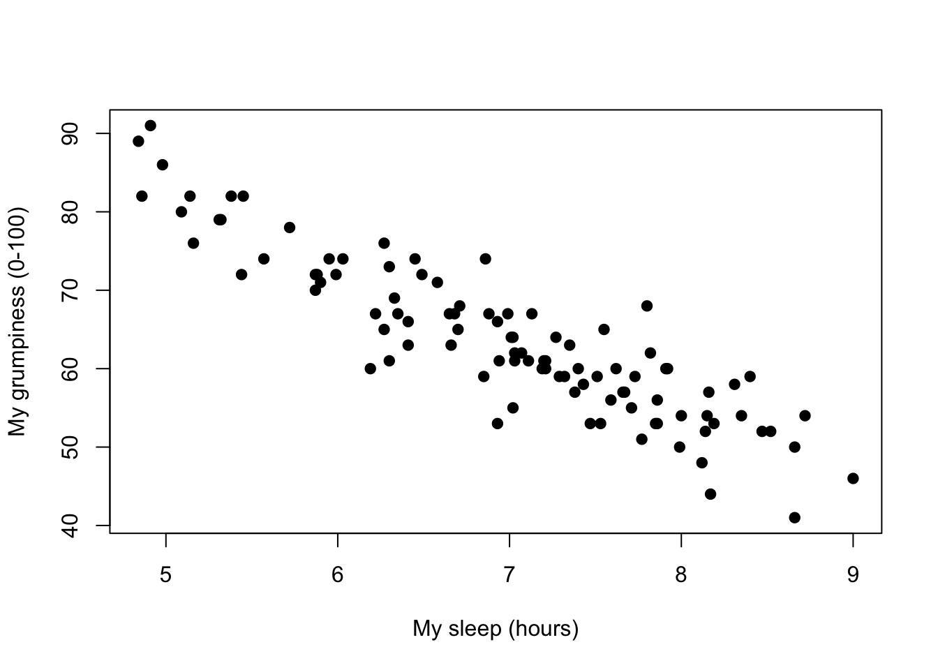 Scatterplot showing grumpiness as a function of hours slept.