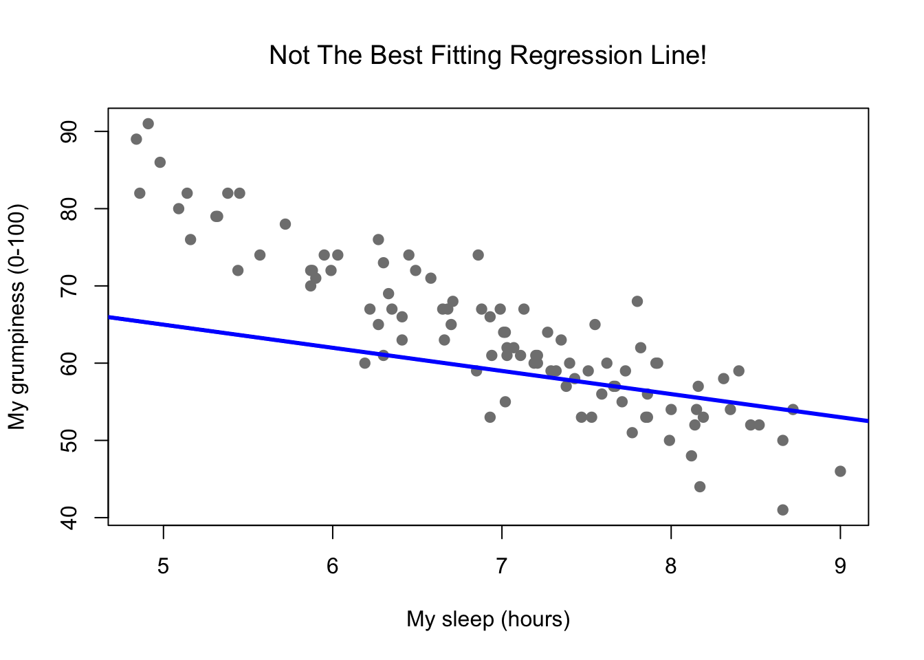 In contrast, this plot shows the same data, but with a very poor choice of regression line drawn over the top.