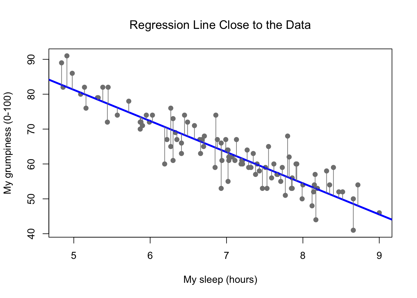 A depiction of the residuals associated with the best fitting regression line
