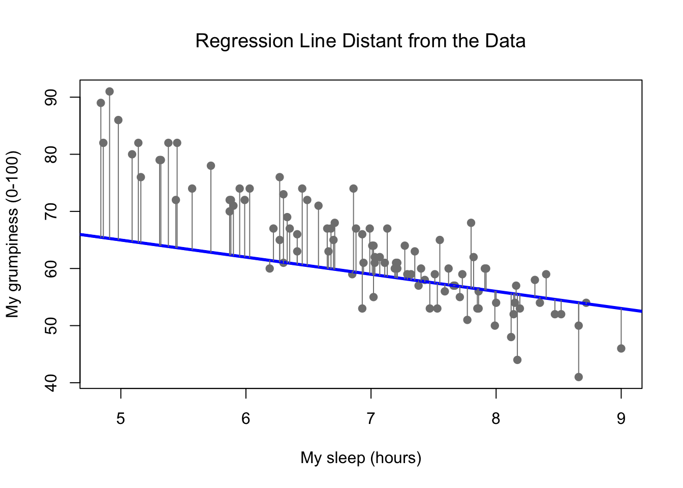 The residuals associated with a poor regression line