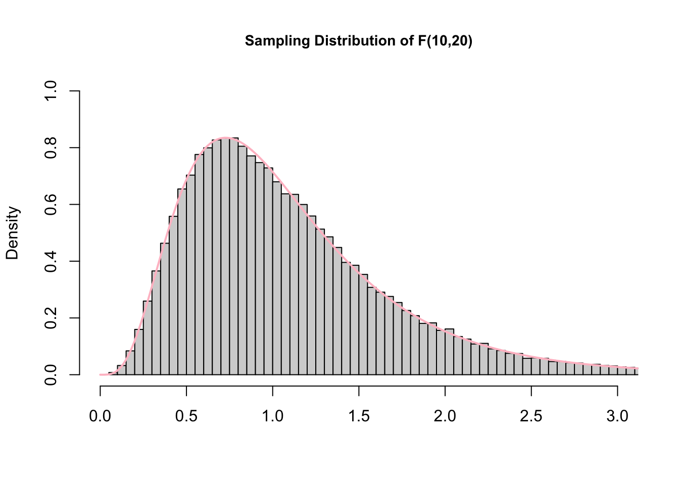 Graph of the sampling distribution of F used under Creative Commons License from Hartmann, K., Krois, J., Waske, B. (2018): E-Learning Project SOGA: Statistics and Geospatial Data Analysis. Department of Earth Sciences, Freie Universitaet Berlin.