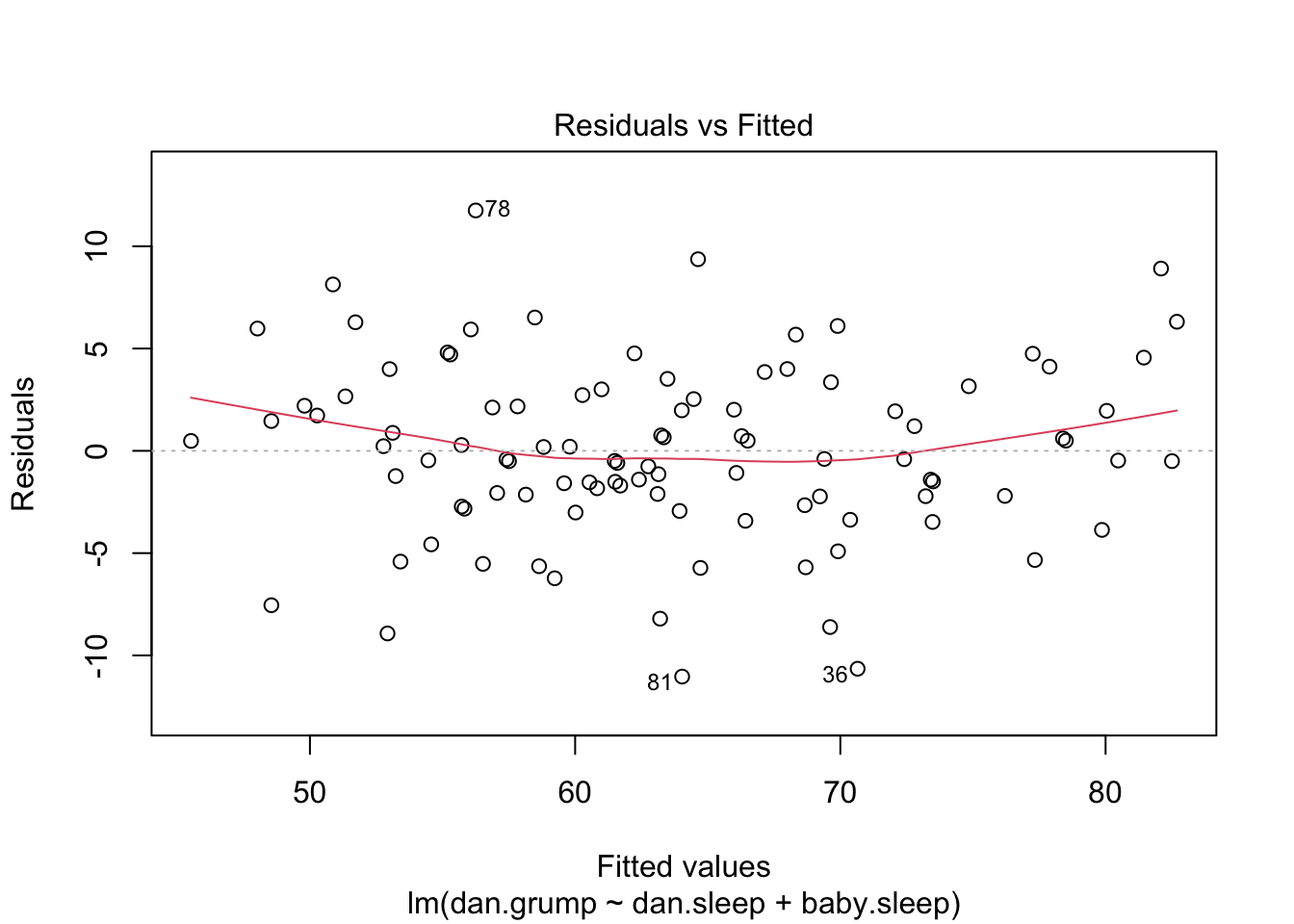 Plot of the fitted values against the residuals for `regression.2`, with a line showing the relationship between the two. If this is horizontal and straight, then we can feel reasonably confident that the "average residual" for all "fitted values" is more or less the same. This is one of the standard regression plots produced by the `plot()` function when the input is a linear regression object. It is obtained by setting `which=1`.