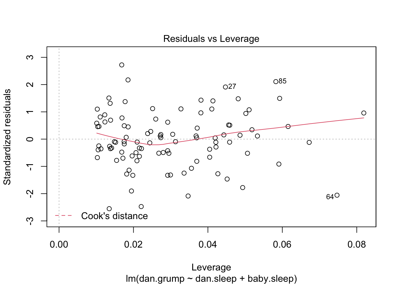 Residuals versus leverage. This is one of the standard regression plots produced by the `plot()` function when the input is a linear regression object. It is obtained by setting `which=5`.