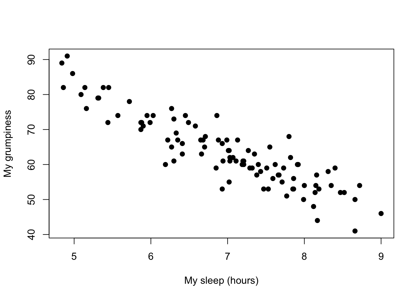 Scatterplot showing the relationship between `dan.sleep` and `dan.grump`