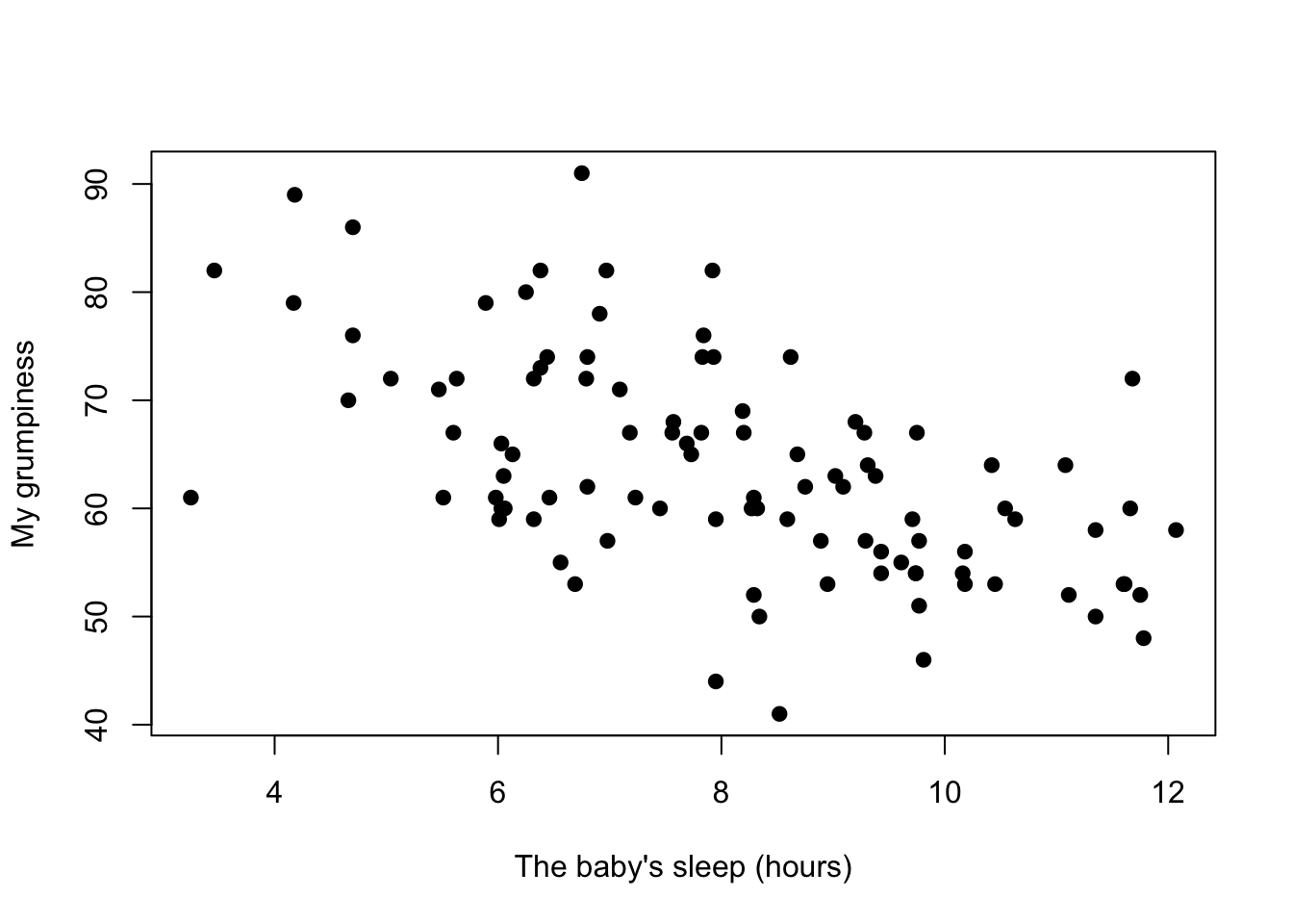 Scatterplot showing the relationship between `baby.sleep` and `dan.grump`