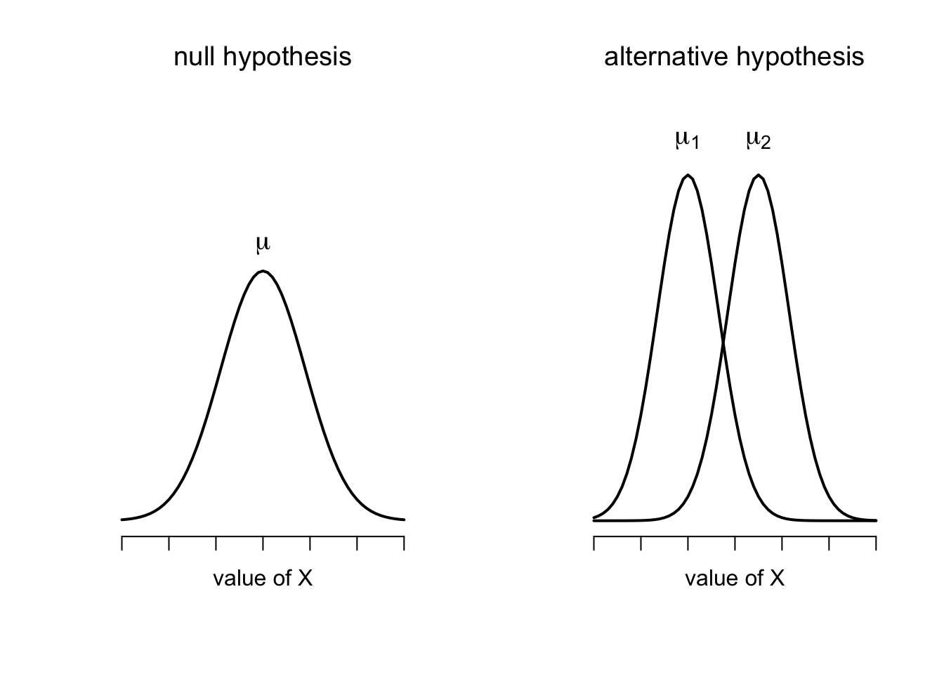 Graphical illustration of the null and alternative hypotheses assumed by the Student $t$-test. The null hypothesis assumes that both groups have the same mean $\mu$, whereas the alternative assumes that they have different means $\mu_1$ and $\mu_2$. Notice that it is assumed that the population distributions are normal, and that, although the alternative hypothesis allows the group to have different means, it assumes they have the same standard deviation