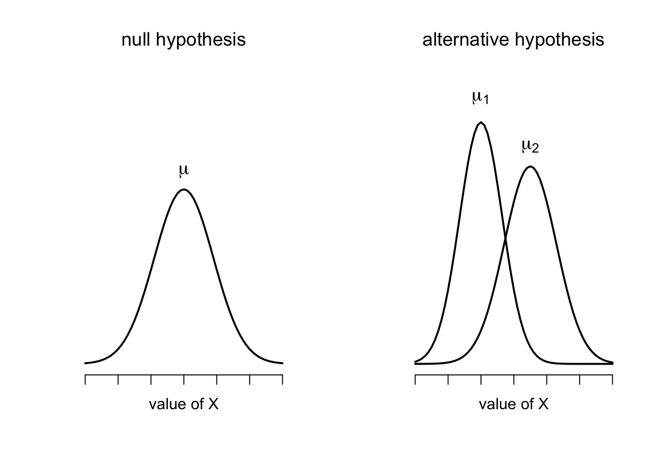 Graphical illustration of the null and alternative hypotheses assumed by the Welch $t$-test. Like the Student test we assume that both samples are drawn from a normal population; but the alternative hypothesis no longer requires the two populations to have equal variance.