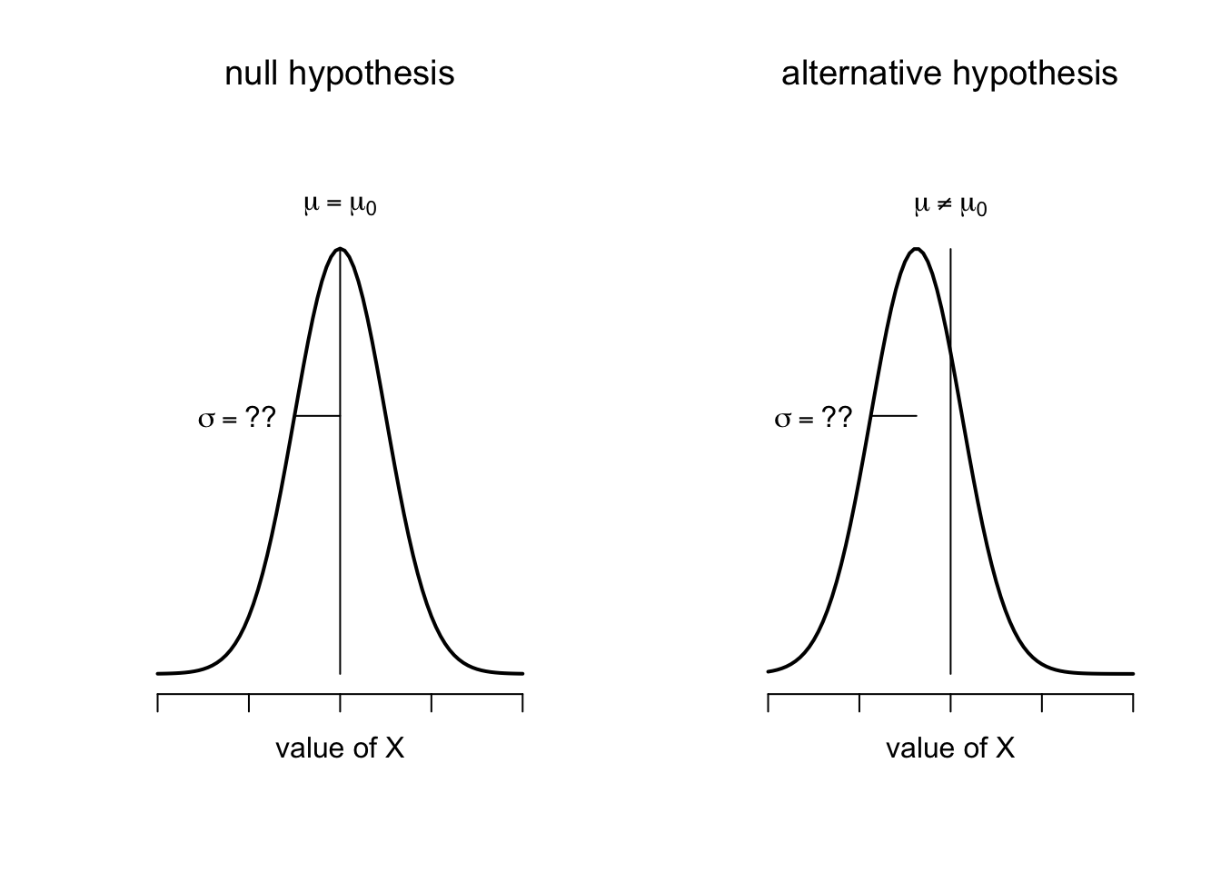 Graphical illustration of the null and alternative hypotheses assumed by the (two sided) one sample $t$-test. Note the similarity to the $z$-test. The null hypothesis is that the population mean $\mu$ is equal to some specified value $\mu_0$, and the alternative hypothesis is that it is not. Like the $z$-test, we assume that the data are normally distributed; but we do not assume that the population standard deviation $\sigma$ is known in advance.
