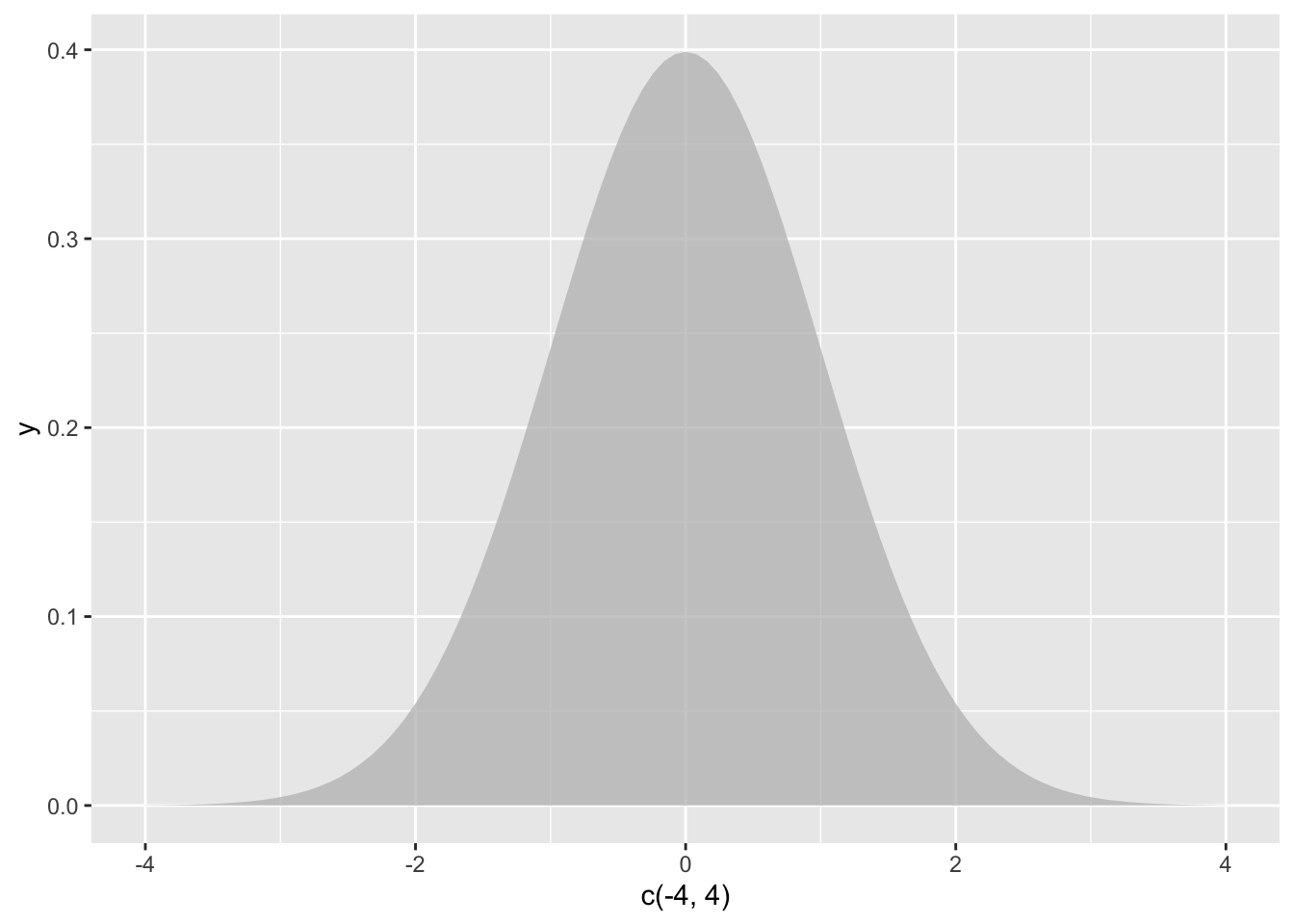 The null hypothesis distribution of $z$